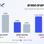 הפד והאירופאים מעלים, ישראל מורידה: מה פער הריביות אומר על האינפלציה ועל הכסף שלכם