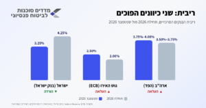 הפד והאירופאים מעלים, ישראל מורידה: מה פער הריביות אומר על האינפלציה ועל הכסף שלכם