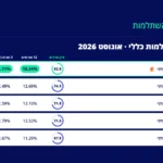 תשואה של 26% בשנה – ומקום שישי בטבלה: מה מגלה ליגת קרנות ההשתלמות של אוגוסט