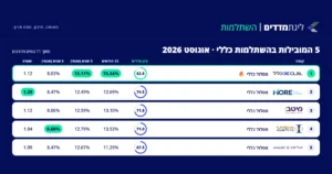 תשואה של 26% בשנה – ומקום שישי בטבלה: מה מגלה ליגת קרנות ההשתלמות של אוגוסט